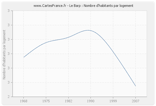 Le Barp : Nombre d'habitants par logement